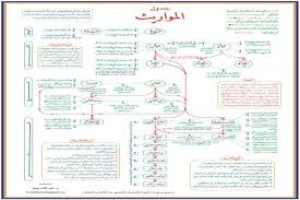 الشافعية فقه - الفرائض - البيوع  ج 22