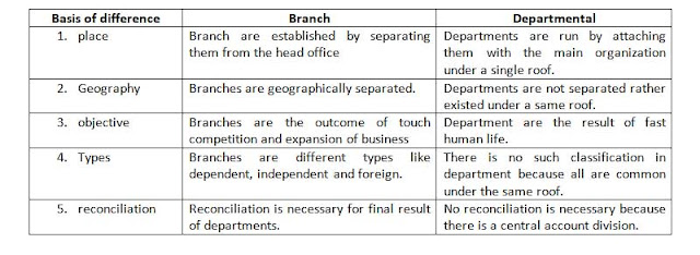 Difference between branch and department