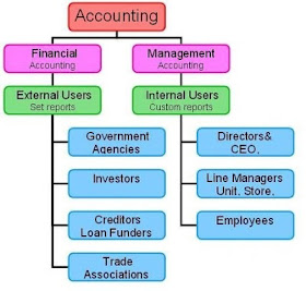Types of accounting, accounting, degree, job, work, schools, 