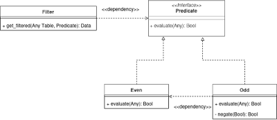 Functional Programming in ABAP Series: PART I (Introduction)