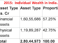 2015:  Individual Wealth in India..!