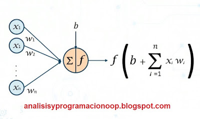 Esquema de una neurona artificial