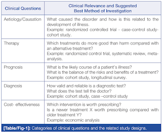 Clinical Questions and Best Method of Investigation