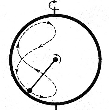 При одинаковой скорости обоих круговых движений шатун с шариком опишет восьмерку в одном полушарии.