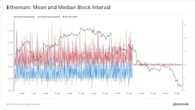 Средний и медианный интервал блока