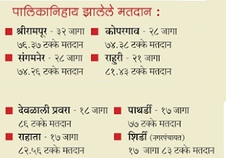 Ahmednagar Nagarpalika Election 2016 Result