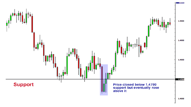 Support dan Resistance