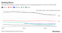 Oil majors have been cutting emisisons, with an average decline of 13% from 2010-2015. (Credit: Bloomberg) Click to Enlarge.