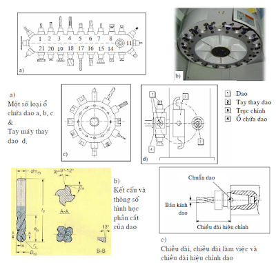 Cơ sở lập trình phay CNC