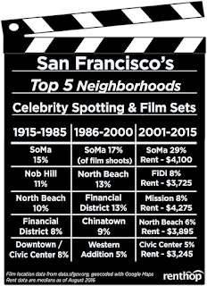 We share RentHop's big data visualization of popular SF neighborhoods to film