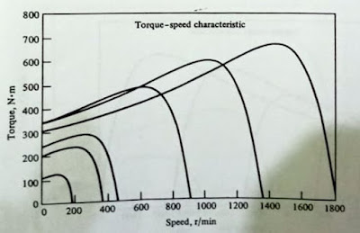 Torque-Speed Characteristic General Purpose VFD