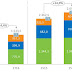 Ebitda da CPFL Renováveis cresce 35,3% e registra R$ 211 milhões no 2T16