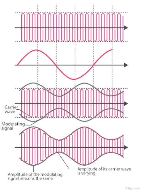 Amplitude Modulation (AM)