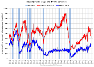 Total Housing Starts and Single Family Housing Starts