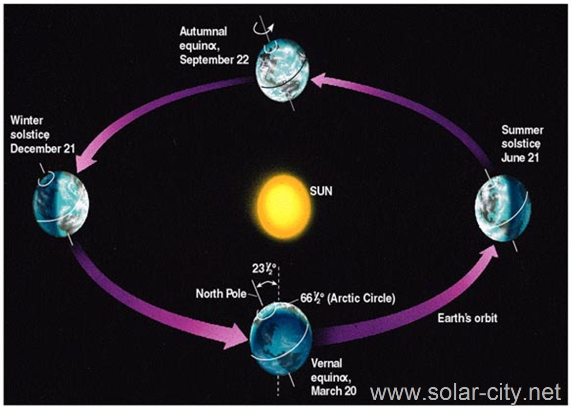 the seasons - solar energy facts - solar city