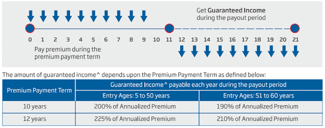 HDFC Life Sanchay Plus