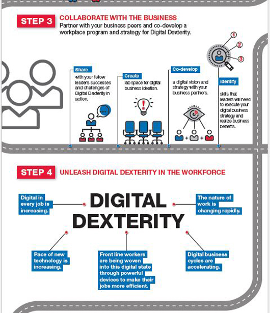Infografía 4 Steps to Develop Digital Dexterity in your