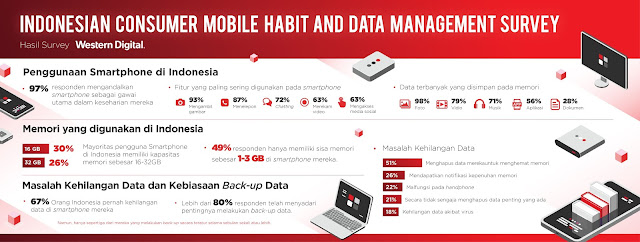 hasil survei penggunaan backup data pada smartphone