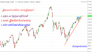 Nifty Upcoming Days Expectations | Weekly Analysis May 2nd Week | Share market in Tamil