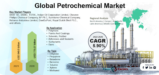 Global Petrochemical Market