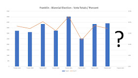 biennial Town of Franklin election votes and percent of registered voters