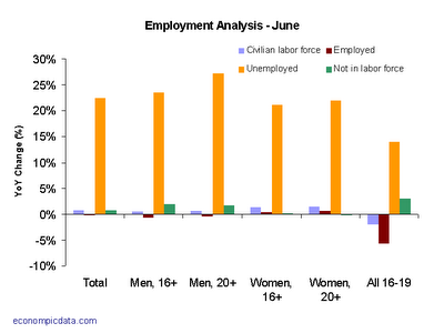 June 2008 Employment - From Econompic Data