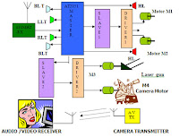 Projects, final year projects, electronics projects,  engineering projects, software projects, c projects, computer projects, embedded projects, projects in electronics, 8051 projects