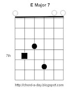 E Major7 Guitar Chord