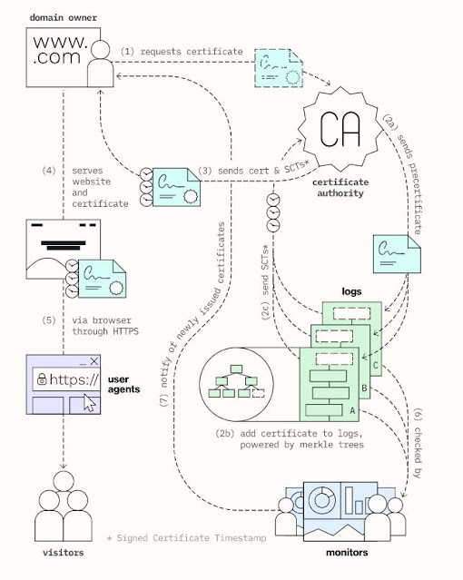 How_CT_logs_work