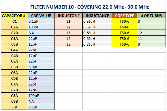 BandPass Filter For 22.0 MHz to 30.0 MHz