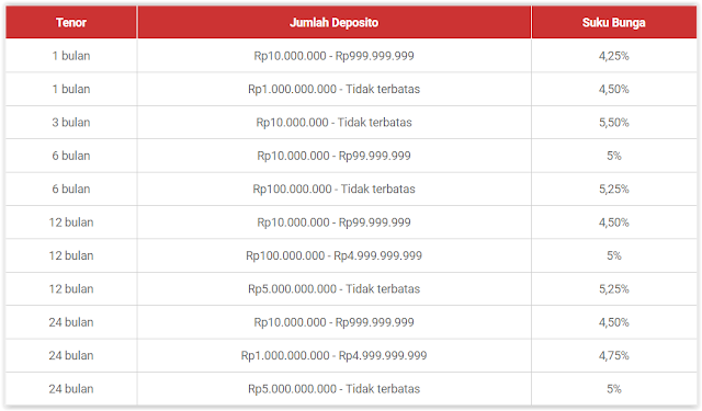 Bunga Tabungan Deposito Bank BNI