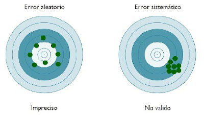 Error sistematico Error aleatorio