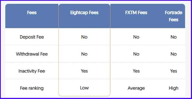 Eightcap Forex Broker Fees