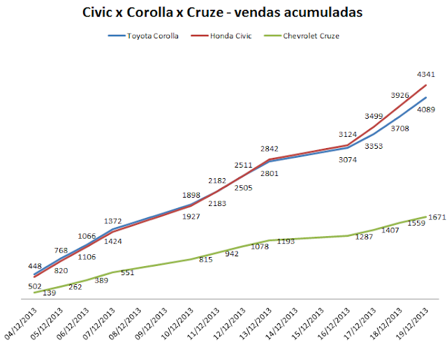 Civic x Corolla x Cruze - vendas