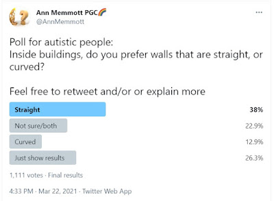 Image shows a Twitter poll which asks whether autistic people preferred straight or curved walls, inside buildings.  A clear majority preferred straight walls. Over 1000 people chose an option.