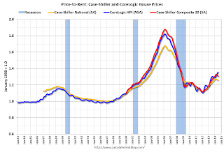 Price-to-Rent Ratio