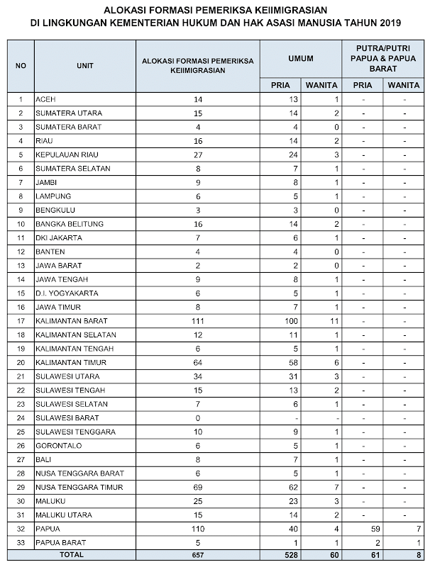 Alokasi Formasi Pemeriksa Keimigrasian Pemula