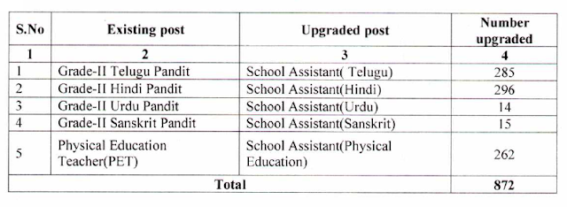 Municipal Schools - Up-gradation of Gr-II Language Pandits and PET posts into School Assistants of Language and Physical Education