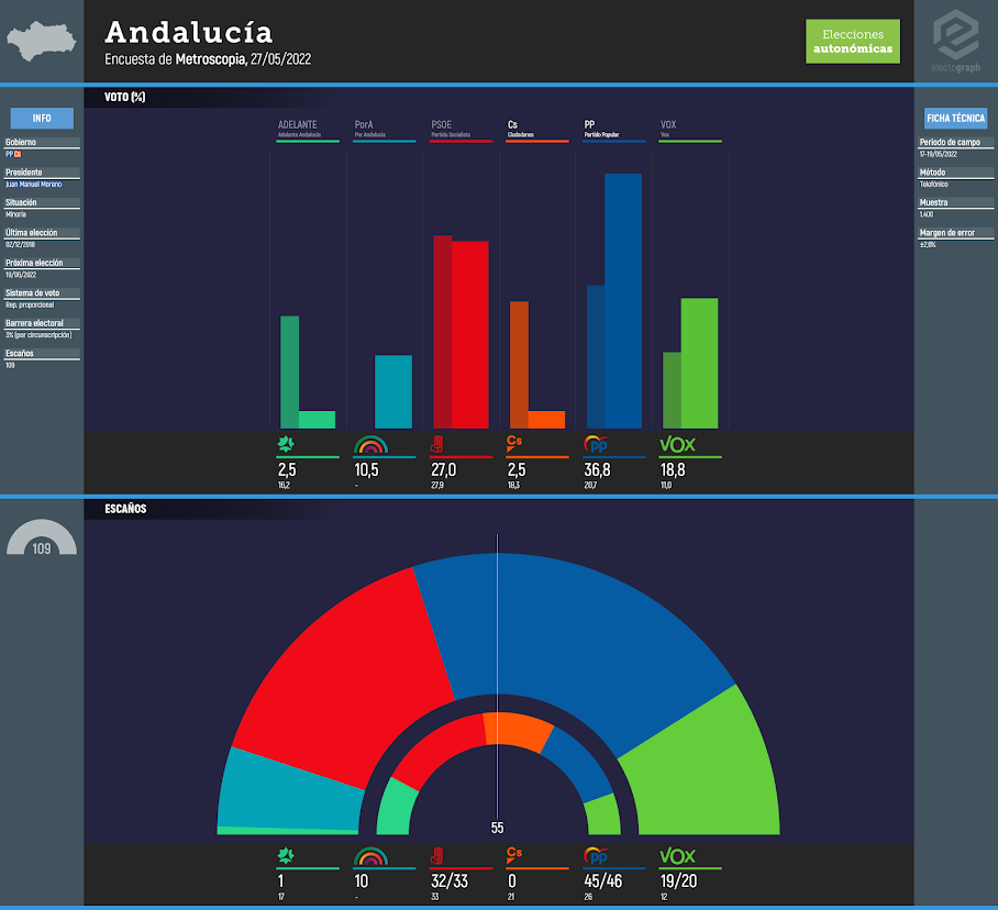 Gráfico de la encuesta para elecciones autonómicas en Andalucía realizada por Metroscopia, 27/05/2022