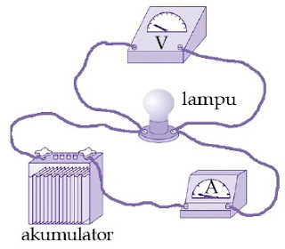  Anda akan diajak untuk sanggup menerapkan konsep kelistrikan dalam aneka macam penyelesaian ma Pintar Pelajaran Elektrodinamika : Arus, Hambatan, Energi, Daya dan Rangkaian Listrik, Hukum Ohm