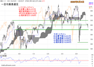日経平均一目均衡表（週足）チャート2020年5月8日