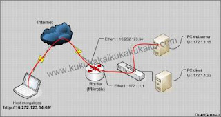 Tutorial Cara Redirect webserver dibelakang router mikrotik