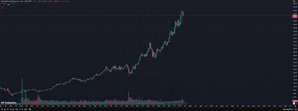 Berkshire Hathaway Monthly Chart