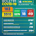 Boletim COVID-19: Cai para 183 o número de casos ativos da doença, em Alagoinhas; confira os dados desta terça-feira (18)