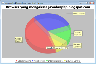 Membuat Pie Chart (Diagram Pie) Di Java Menggunakan JFreeChart