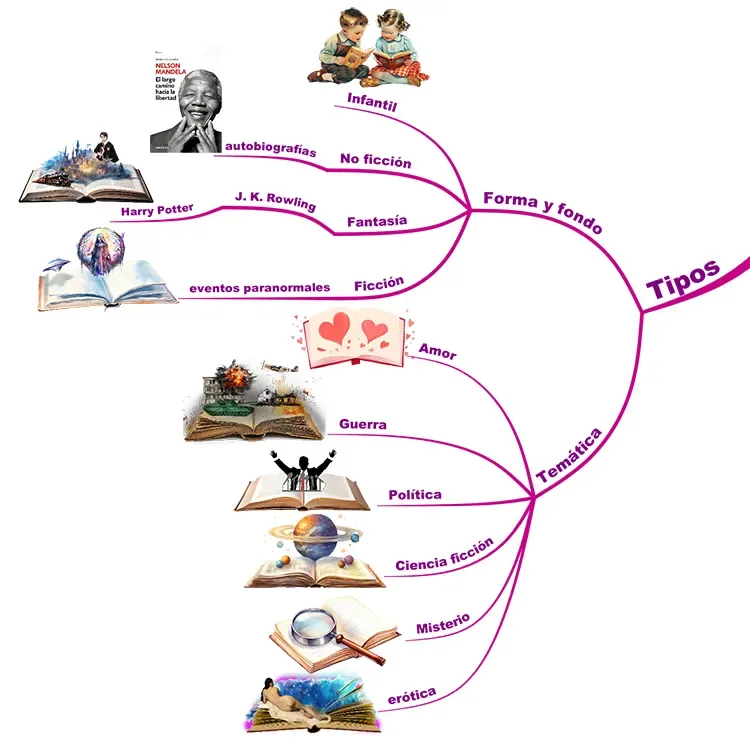 La tercera rama del mapa mental nos muestra los tipos de literatura según su temática, forma y fondo
