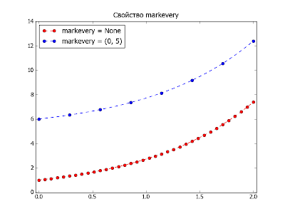 Пакет matplotlib. Пример использования свойства markevery