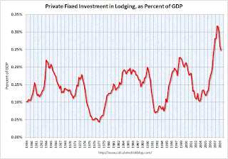 Investment in Hotels