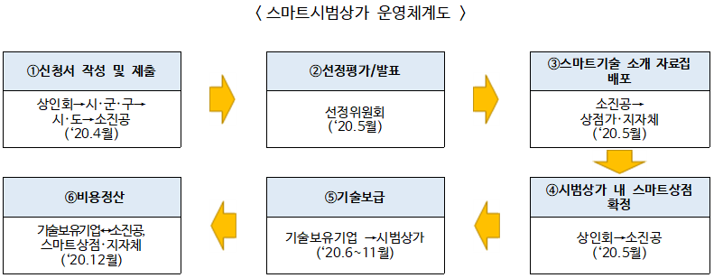 ▲ 스마트시범상가 운영체계도