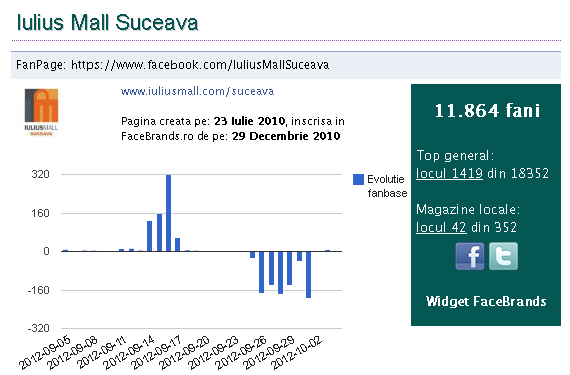 Efectul sucurilor de pomană: Iulius Mall a pierdut peste 900 de like-uri pe Facebook într-o singură săptămână